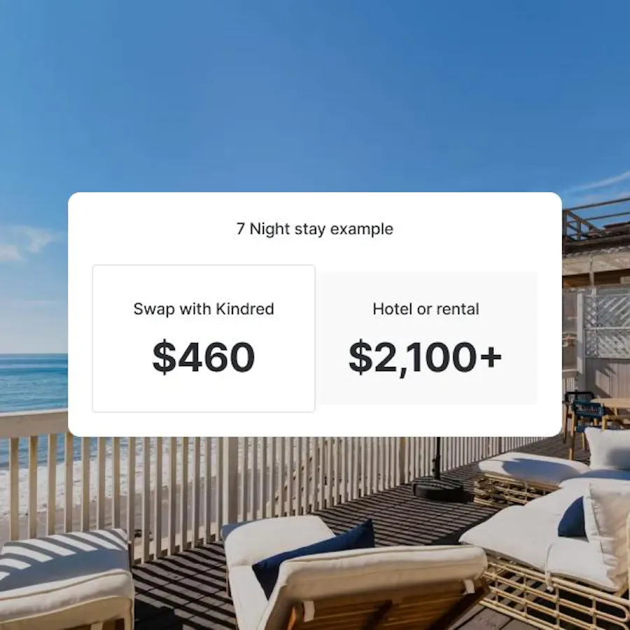 Comparison of a 7-night stay cost: $460 with Kindred home swapping versus $2,100+ for a hotel or rental, set against a beachfront deck with ocean views.