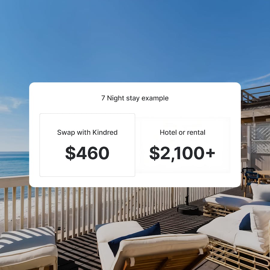 7-night stay comparison showing Kindred home swap at $460 versus $2,100+ for a hotel, with a serene beachfront deck view. Affordable long-term travel for retirees, empty nesters, and adventurers seeking value and relaxation.